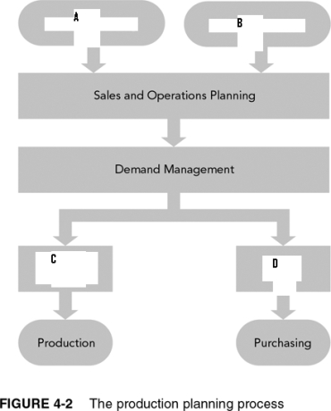 In the following figure,what is B?   A)  Starting Inventory B)  Detailed Scheduling C)  Sales Forecasting D)  MRP