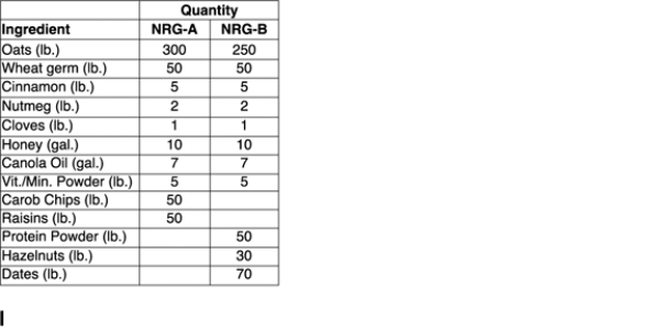 The ____________________,shown below for Fitter Snacker,is a list of the materials needed to make NRG-A and NRG-B bars.   