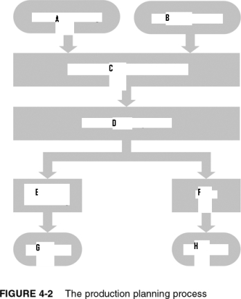 MATCHING Refer to the following figure:     a.MRP b.Demand Management c.Purchasing d.Sales Forecasting e.Detailed Scheduling f.Starting Inventory g.Production h.Sales and Operations Planning -What is G?