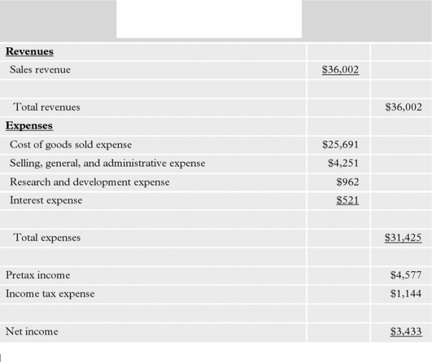 The following is an example of Fitter Snacker's Balance Sheet.   
