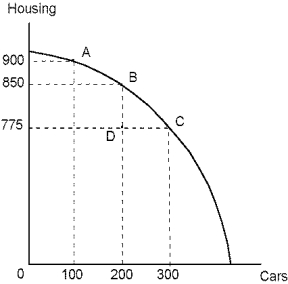 Use the following diagram to answer the following questions.     -Refer to Housing. The sacrifice of moving from point B to point A is: A)  850 units of housing. B)  75 units of housing. C)  100 units of cars. D)  200 units of cars.