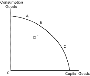 Use the following diagram to answer the following questions.    -Refer to Consumption Goods. Suppose the marginal benefit of moving from point B to point C is $500 while the marginal cost is $350. We know that: A)  the economy should produce additional capital goods. B)  the economy should produce additional consumption goods. C)  the economy should stay at point B. D)  the economy should move from point B to point A.