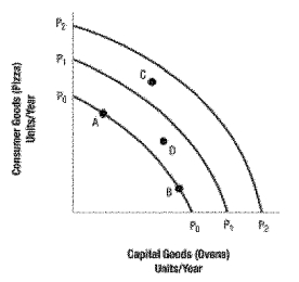 Use the following diagram to answer the following questions.    -Refer to Ovens. Which combination of pizza and ovens at present (p₀-p₀)  would more likely result in growth congruent with production possibilities curve (p₁-p₁)  in the future? A)  A. B)  B. C)  C. D)  D.