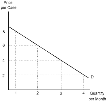 Use the following diagram to answer the following questions.    -Refer to Case. If the price of soft drinks is $6 per case, the quantity demanded per month is: A)  1 case. B)  2 cases. C)  3 cases. D)  4 cases.