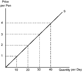 Use the following diagram to answer the following questions.    -Refer to Pen. If the price of pens is $4 per pen, the quantity supplied will be: A)  10. B)  20. C)  30. D)  40.