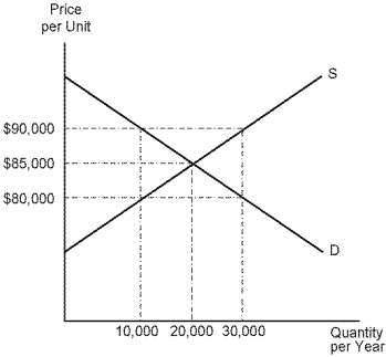 Use the following diagram to answer the following questions.    -Refer to Unit. If the price of housing is currently $90,000 per unit: A)  there will be a tendency for price to rise. B)  there will be a tendency for price to fall. C)  prices will remain constant. D)  markets will clear.