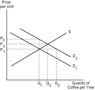 Use the following diagram to answer the following questions.    -Refer to Coffee. Suppose the demand for coffee increases from D₁ to D₂. The immediate effect would be to increase the demand price for Q₁ from: A)  P₁ to P₂. B)  P₁ to P<sub>3</sub>. C)  P₂ to P<sub>3</sub>. D)  P<sub>3</sub> to P₁.