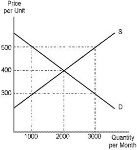Use the following diagram to solve the following problems.    -Refer to Price Per Unit. Suppose the current market price of apartments is $300 per unit. Explain how the market will adjust to an equilibrium position.
