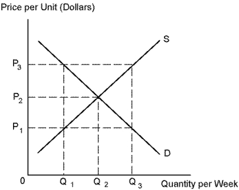 Use the following diagram to answer the following questions.    -Refer to Diagram 4-1. When price is P₃ there is: A)  an excess demand of Q<sub>3</sub> - Q₂. B)  an excess demand of Q<sub>3</sub> - Q₁. C)  an excess supply of Q₂ - Q₁. D)  an excess supply of Q<sub>3</sub> - Q₁.