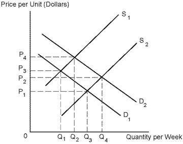Use the following diagram to answer the following questions.    -Refer to Diagram 4-2. Suppose equilibrium price and quantity exchanged are initially P₁ and Q₃, respectively. If the price of oranges, a substitute increases, then the new equilibrium price and quantity of peaches exchanged will be: A)  P₂ and Q<sub>4</sub>, respectively. B)  P<sub>3</sub> and Q₁, respectively. C)  P<sub>4</sub> and Q₂, respectively. D)  P<sub>3</sub> and Q₁, respectively
