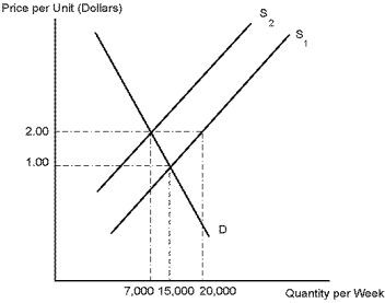 Use the following diagram to answer the following questions.    -The supply of workers in the agricultural sector has declined significantly. At the same time there has been a slight decline in demand for agricultural workers. The result of these two changes has been to: A)  decrease the wages of workers in the agricultural sector. B)  increase the wages of workers in the agricultural sector. C)  have no impact on the wages of workers in the agricultural sector. D)  decrease the productivity or workers in the agricultural sector.