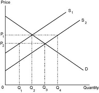 Use the following diagram. Suppose an advance in technology causes supply to increase from S₁ to S₂. At price P₁ there is:   A)  an excess demand of Q<sub>4</sub> - Q<sub>3</sub>. B)  an excess demand of Q<sub>4</sub> - Q₂. C)  an excess supply of Q<sub>4</sub> - Q<sub>3</sub>. D)  an excess supply of Q<sub>4</sub> - Q₂.