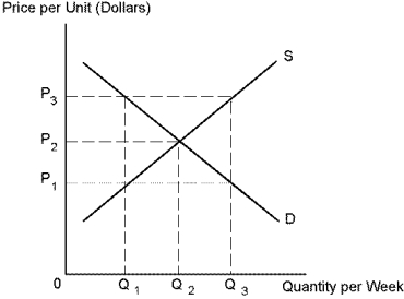 Use the following diagram to answer the following questions.    -Refer to Diagram 4-4. Suppose there is a price support of P₃. The quantity of output demanded by consumers will be: A)  Q₁. B)  Q₂. C)  Q<sub>3</sub>. D)  somewhere between Q₁ and Q₂.