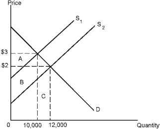 Use the following diagram to answer the following questions.    -Refer to Diagram 4-5. If supply is S₁, what is the total revenue earned by farmers?