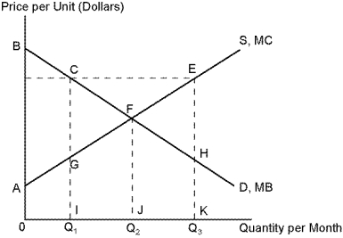 Use the following diagram to answer the following questions.    -Refer to Diagram 4-1. If a monopolist produces at Q₁, the quantity and price that maximizes its profits, the loss in total net benefits can be calculated as the value of the area; A)  GCF. B)  OAFJ. C)  FEH. D)  ABF.
