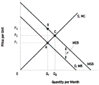 Use the following diagram to answer the following questions.    -Refer to Diagram 4-2. In the above diagram, the efficient price and quantity will be A)  Q₁ and P₁ B)  Q₁ and P₂ C)  Q₂ and P<sub>3</sub> D)  Q₂ and P₂