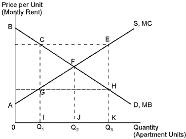 Use the following diagram to answer the following questions.    -Use the following diagram. The total net efficiency loss from government rent controls is given by area:   A)  CFG. B)  ABF. C)  FEH. D)  CFE.