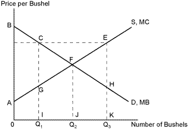 Use the following diagram to answer the following questions.    -Use the following diagram. The total net efficiency loss from government agricultural price supports is given by area:   A)  CFG. B)  ABF. C)  FEH. D)  CFE.