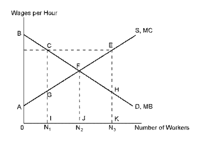 Use the following diagram to answer the following questions.    -Refer to Wages. The total net efficiency loss from government imposing a minimum wage is given by area: A)  CFG. B)  ABF. C)  FEH. D)  CFE.