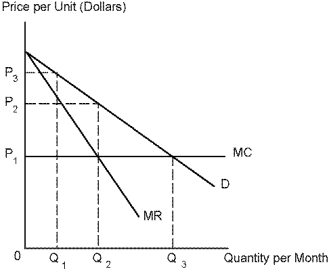 Use the following diagram to answer the following questions.    -Refer to Diagram 5-1. If a competitive firm were currently producing output at Q₃, we know that: A)  profits are being maximized. B)  increasing output would increase profits. C)  decreasing output would increase profits. D)  there should be no change in output.