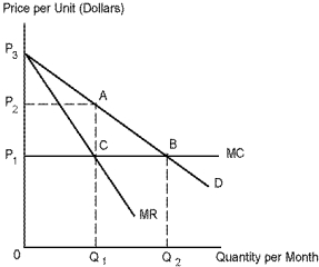 Use the following diagram to answer the following questions.    -Refer to Diagram 5-2. The price and output that maximize the monopolist's profits are: A)  P₁ and Q₁, respectively. B)  P₁ and Q₂, respectively. C)  P₂ and Q₁, respectively. D)  P₂ and Q₂, respectively.