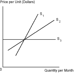 Use the following diagram. Which of the following statements is correct?   A)  A cartel would be least successful if supply were represented by S₁. B)  A cartel would be least successful if supply were represented by S₂. C)  A cartel would be least successful if supply were represented by S<sub>3</sub>. D)  A cartel would be most successful if supply were represented by S₂.