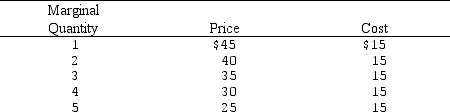 Given the following information, find the monopolist's total revenue, marginal revenue, and the profit maximizing level of output.   