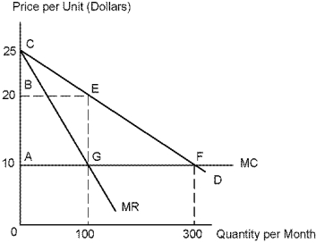 Use the following diagram to find: a.the price and quantity that would prevail if the industry were competitive. b.the price and quantity that would prevail if the industry were a monopoly. c.the profits earned by the monopolist.   