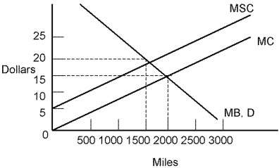 Use the following diagram to answer the following questions.    -Refer to Miles. The efficient number of miles for individuals to travel is: A)  1,000 miles. B)  1,500 miles. C)  2,000 miles. D)  anything over 500 miles.