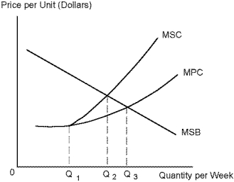 Use the following diagram to answer the following questions.    -Refer to Diagram 6-1. In the absence of governmental policies the level of output will be: A)  Q₁. B)  Q₂. C)  Q<sub>3</sub>. D)  between Q₂ and Q<sub>3</sub>.