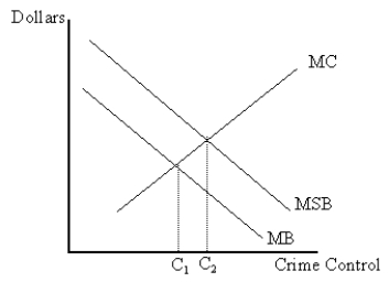 Use the following diagram to answer the following questions.    -Refer to Crime Control. If the quantity of crime control is currently represented by A₂, then: A)  the marginal social benefit exceeds marginal social cost and the level of crime control should be decreased. B)  the marginal social cost exceeds marginal social benefit and the level of crime control should be decreased. C)  the marginal social benefit equals marginal social cost and the level of crime control should be increased. D)  the marginal social cost equals marginal social benefit and the level of crime control should remain the same.