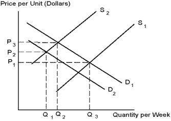 Use the following diagram to answer the following questions.    -Refer to Nirvana. Suppose a new drug, nirvana, were made illegal. We would expect: A)  price to fall to P₁. B)  price to increase to P₂. C)  quantity to increase to Q₂. D)  price will increase to P<sub>3</sub>.