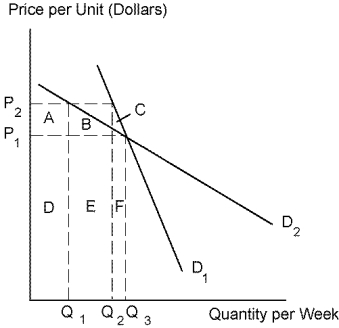 Use the following diagram to answer the following questions.    -Refer to Cocaine. Suppose the price of cocaine increases from P₁ to P₂. The change in a casual user's expenditures will be equal to area: A)  A B)  A + B. C)  A - E - F. D)  A + B - E - F.