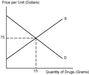 Using the following graph, find the total amount consumers spend on drugs.   