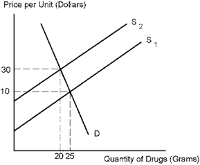 Use the graph below to answer the following questions: a.If the supply of drugs falls from S₁ to S₂ by what amount will expenditures on drugs change? b.Given this change in expenditures, would you expect this person to be a casual user or an addict?   