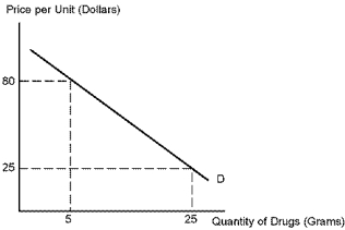 Suppose the price of cocaine increases from $25 per gram to $80 per gram. Using the graph below determine if this individual is an addict or a casual user.   