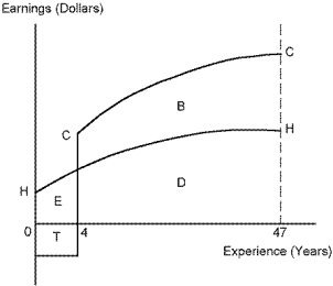 Use the following diagram to answer the following questions. Note that HH represents lifetime earnings with a high school education and CC represents lifetime earning with a college education.    -Refer to Education. In order for the individual to invest in a college education: A)  area B must be greater than area E. B)  area B must be greater than area E + T. C)  area B + D must be greater than area E. D)  area B + D must be greater than area E + T.