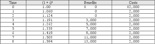 You are given the following information about an investment Tiffany is considering. At the current interest rate of 6 percent, should Tiffany undertake the investment? Calculate the sum of the present value of benefits and costs to aid you in making your decision. These benefits and costs should be calculated to the nearest dollar.       