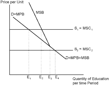 Use the following diagram to answer the following questions.    -Refer to Diagram 10-1. External benefits exist for all levels of education less than quantity: A)  E<sub>1</sub> B)  E<sub>3</sub> C)  E<sub>2</sub> D)  E<sub>4</sub>