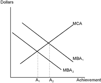Use the following diagram to answer the following questions.    -Refer to MBA. Assume marginal social benefits are equal to MBA₁, the efficient level of achievement would be: A)  Somewhere between A<sub>1</sub> and A<sub>2</sub> B)  A<sub>1</sub> C)  A<sub>2</sub> D)  There is no way to tell.