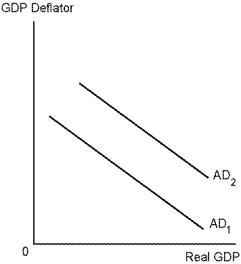 Use the following diagram to answer the following questions.    -Refer to GDP Deflator. A shift in aggregate demand from AD₂ to AD₁ would most likely be caused by: A)  increased optimism about the future of the economy. B)  a decrease in taxes. C)  a decrease in the money supply. D)  an increase in the general price level.