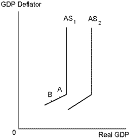 Use the following diagram to answer the following questions.    -Refer to Real GDP. An increase in the price level is most likely to cause: A)  a shift from AS₁ to AS₂. B)  a shift from AS₂ to AS₁. C)  a movement from point A to point B. D)  a movement from point B to point A.