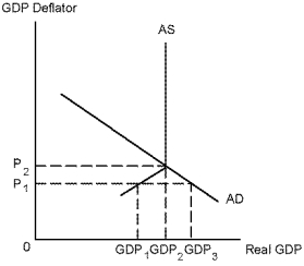 Use the following diagram to answer the following questions.    -Refer to Diagram 12-1. In the diagram above, the equilibrium level of real output and the equilibrium price level are: A)  GDP₁ and P₁, respectively. B)  GDP₂ and P₂, respectively. C)  GDP₁ and P₂, respectively. D)  GDP₂ and P₁, respectively.