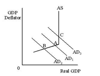 Use the following diagram to answer the following questions.    -Refer to Diagram 13-1. Suppose the economy is currently in equilibrium at point A. If households decrease spending, this would most likely: A)  shift aggregate demand from AD₁ to AD₂. B)  cause unemployment. C)  cause the equilibrium level of real GDP and the equilibrium price level to fall. D)  all of the above.