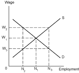 Use the following diagram to answer the following questions.    -Refer to Minimum Wage. The imposition of a minimum wage would: A)  increase the wage from W<sub>1</sub> to W<sub>2</sub>. B)  decrease the wage from W<sub>2</sub> to W<sub>1</sub>. C)  decrease the wage from W<sub>1</sub> to W<sub>3</sub>. D)  cause the equilibrium wage to increase.