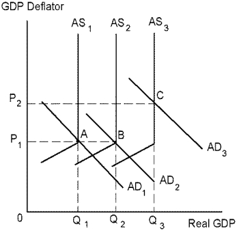 Use the following diagram to answer the following questions.    -Refer to Diagram 14-1. Suppose the economy moves from equilibrium at point B to equilibrium at point C. In this instance, the monetary authorities are most likely: A)  allowing the money supply to grow at a faster rate than real GDP. B)  allowing the money supply to grow at a slower rate than real GDP. C)  allowing the money supply to grow at a rate equal to real GDP. D)  pursuing restrictive fiscal policy.