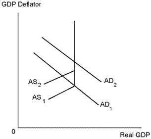 Use the following diagram to answer the following questions.    -Refer to Diagram 14-2. In the above diagram, which of the following illustrates inflation caused by reduction in production of oil? A)  a shift in aggregate demand from AD₁ to AD₂. B)  a shift in aggregate demand from AD₂ to AD₁. C)  a shift in aggregate supply from AS₂ to AS₁. D)  a shift in aggregate supply from AS₁ to AS₂.
