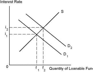 Use the following diagram to answer the following questions.    -Refer to Loanable Funds. Suppose the demand for loanable funds is initially D₁ and the supply of loanable funds is S. If the interest rate is currently greater than i₁, then: A)  the quantity of loanable funds supplied exceeds the quantity of loanable funds demanded, and the interest rate will rise. B)  the quantity of loanable funds demanded exceeds the quantity of loanable funds supplied, and the interest rate will decrease. C)  the quantity of loanable funds supplied exceeds the quantity of loanable funds demanded, and the interest rate will decrease. D)  the quantity of loanable funds demanded exceeds the quantity of loanable funds supplied, and the interest rate will increase.