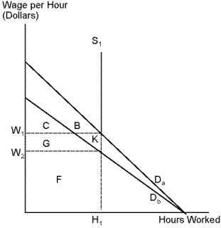 Use the following diagram to answer the following questions.    -Refer to Payroll. In the absence of a payroll tax, labors' earning will equal the area: A)  G + K + F B)  G + K C)  F D)  G + K + F + B + C