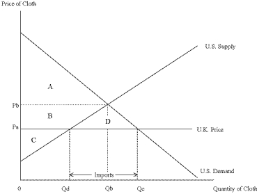 Use the following graph to answer the following questions.    -Refer to Cloth. Given that the domestic equilibrium U.S. price of cloth is Pb and the U.K. price is Pₐ, the net social gain from trade is represented by area: A)  D B)  B+D C)  A+B D)  A+B+D
